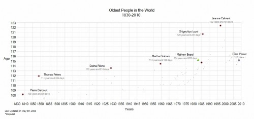 Wikipedia_Oldest people in the world.JPG